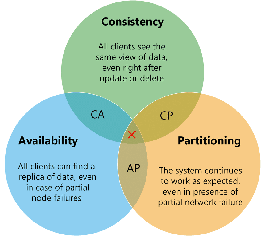cap-theorem