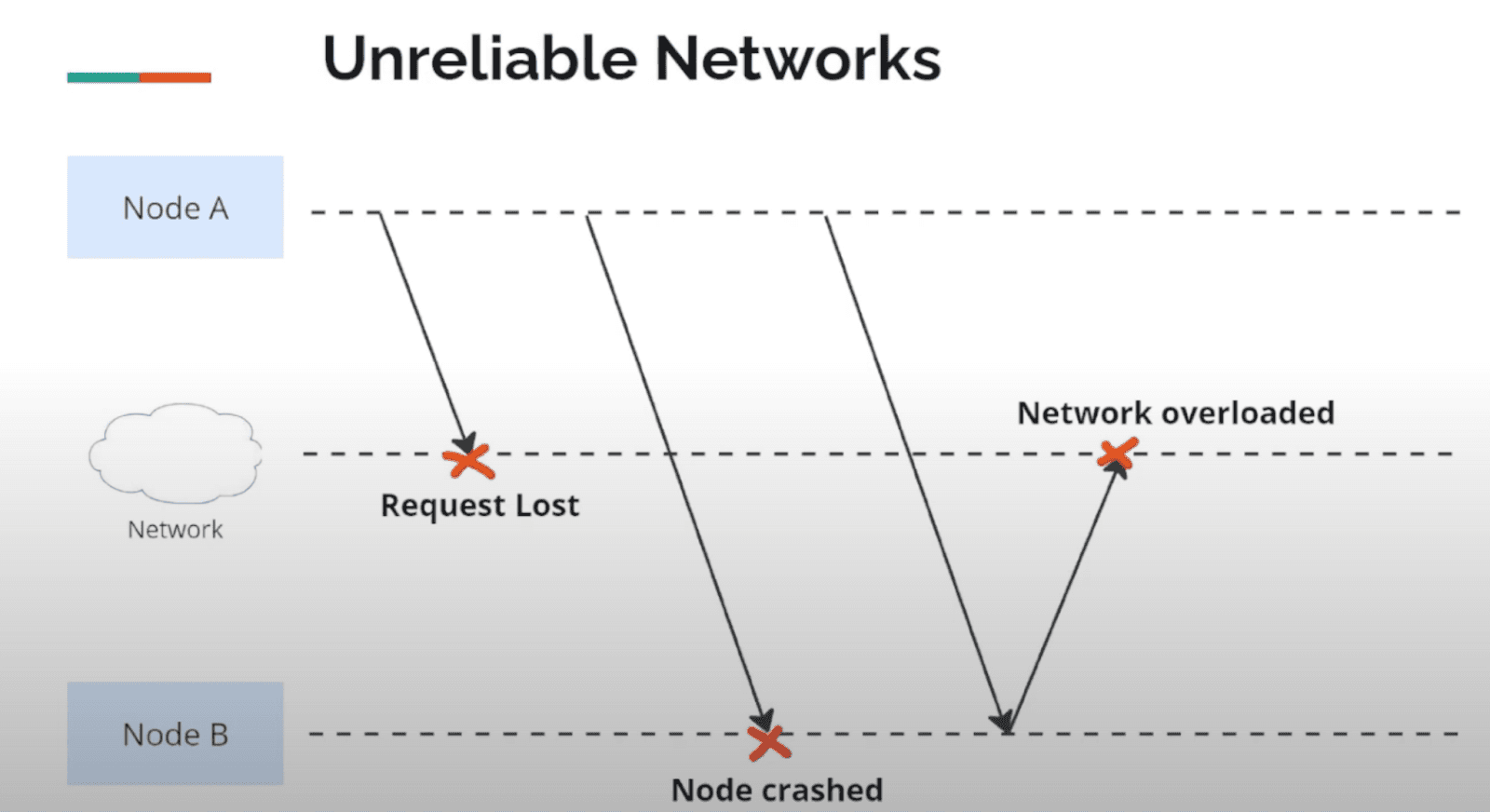 unreliable-network