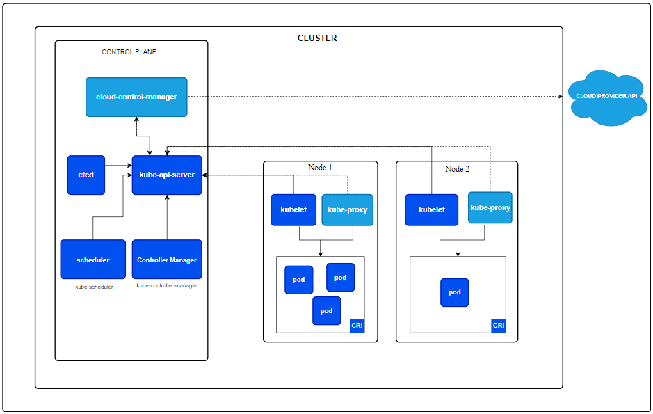 k8s architecture