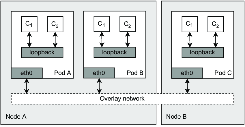 overlay architecture