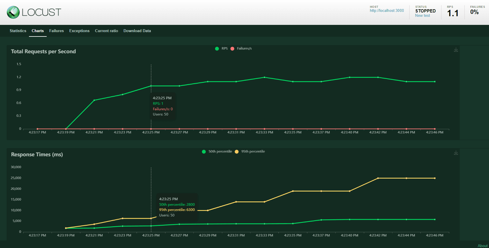 charts